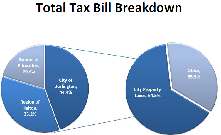 10 Tax bill breakdown