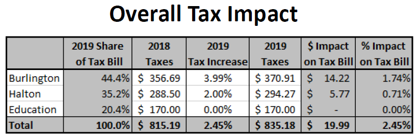 11 Tax impact