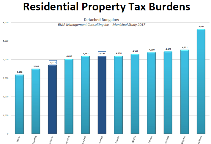 13 Tax burden by city