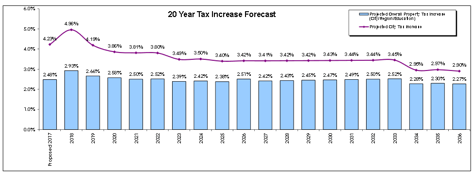 20 year drivers 2017 budget graph