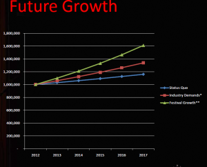 SOM Future growth