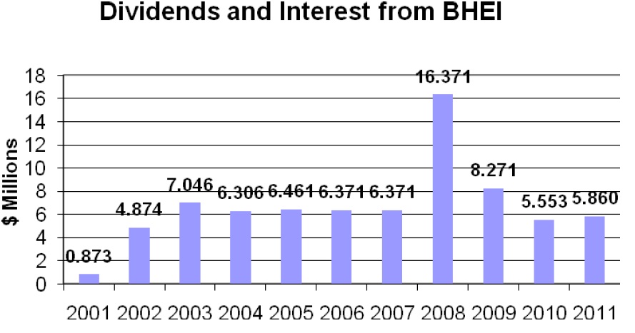 Hydro dividend and interst payments