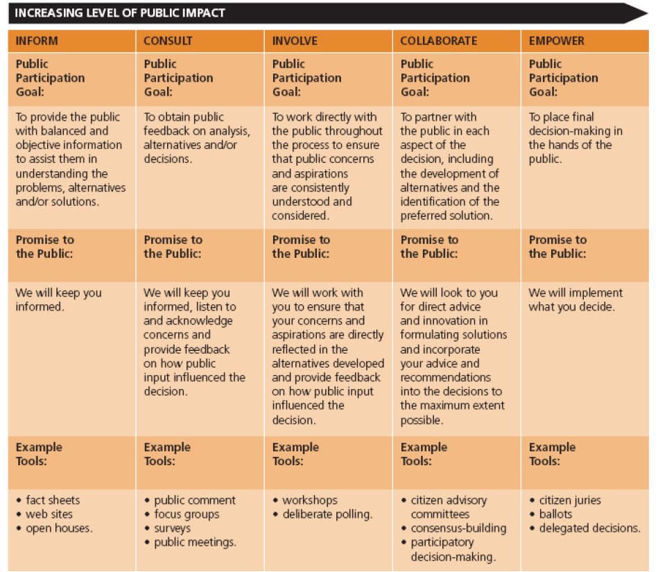 IAP2 graphic the different parts