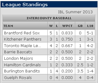 Box score MAy 21