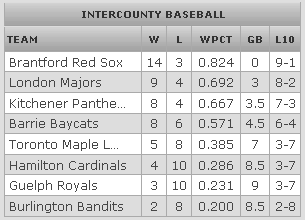 IBL standings - June 12-13
