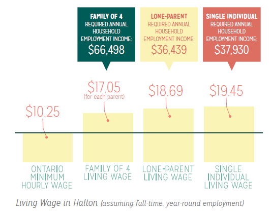 Living wage in Halton
