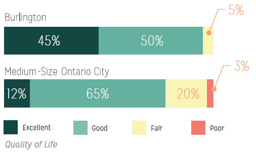 Quality of life - we love our city
