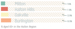 Where seniors live in the Region