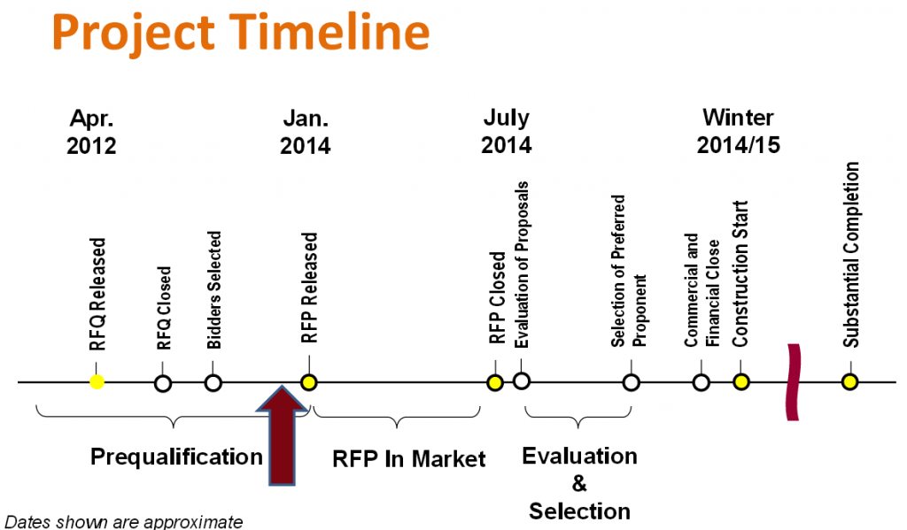 Project timeline