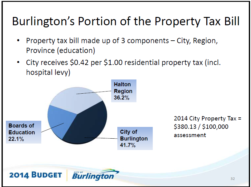Burlington share of the tax bill