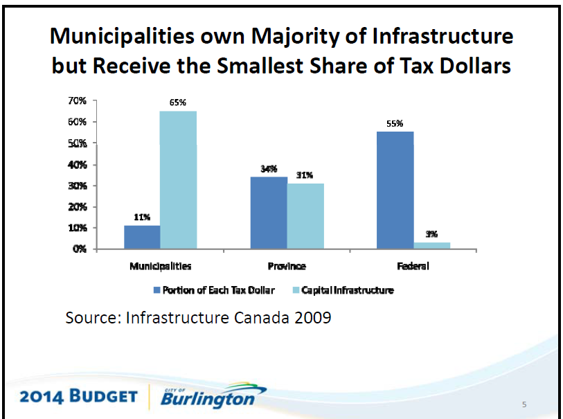 Municipakities own the infrastrucure get the fewest dollars