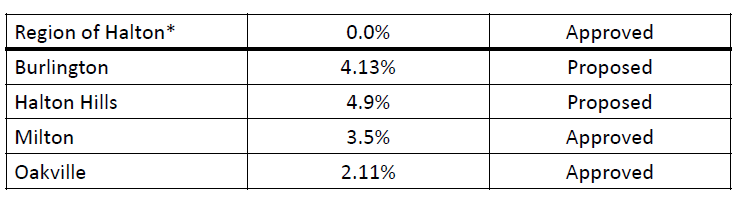 Tax comparison in Region