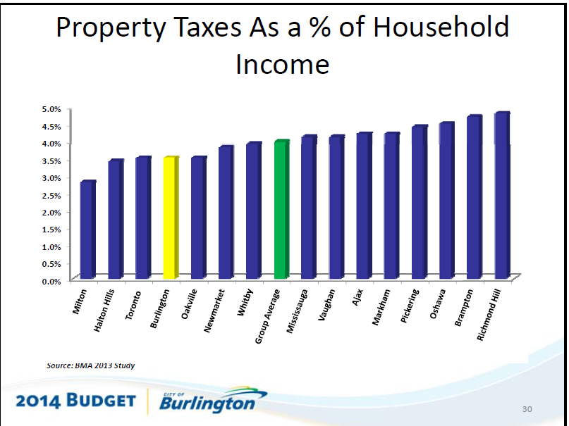 Taxes as a percentage of HH income