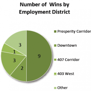 Chart 5 wins by district