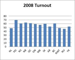 Elections 2008 turnout