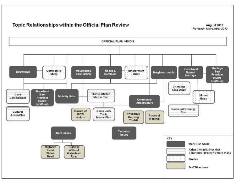 The Official Plan Review team has a huge task on their hands and they have to juggle a number of research projects at the same time and manage to find time for real public engagement. The above sets out the projects that all have to be eventually pulled together to create what will become the city's official plan for the next five years.