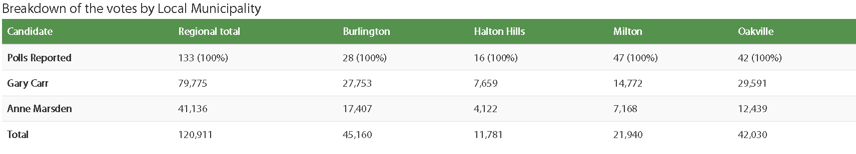 2018 Halton chair electionresults