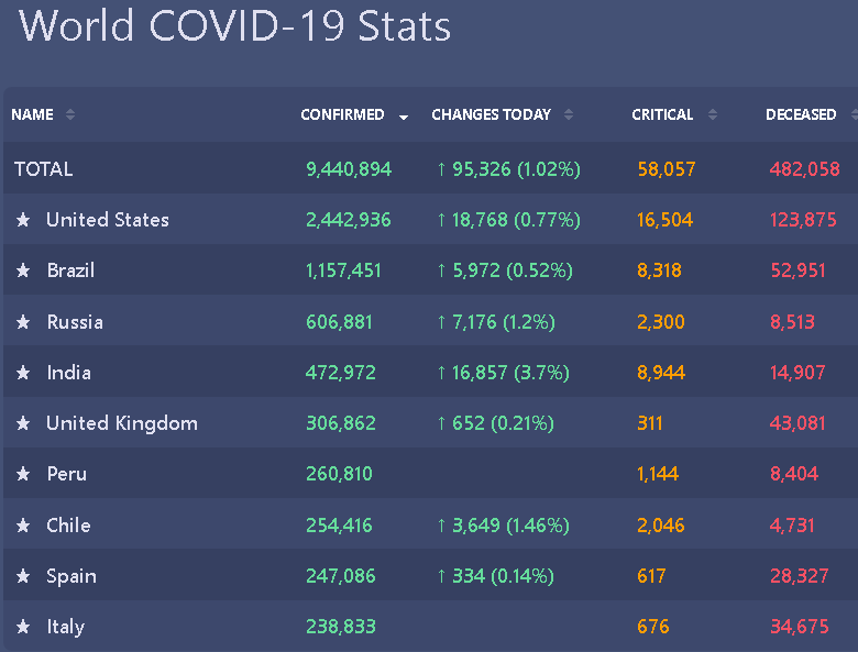 World covid numbers June 24