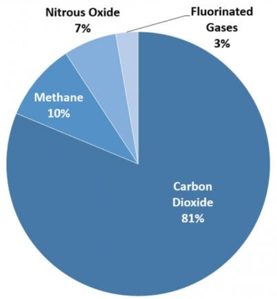 GHG carbon dioxide