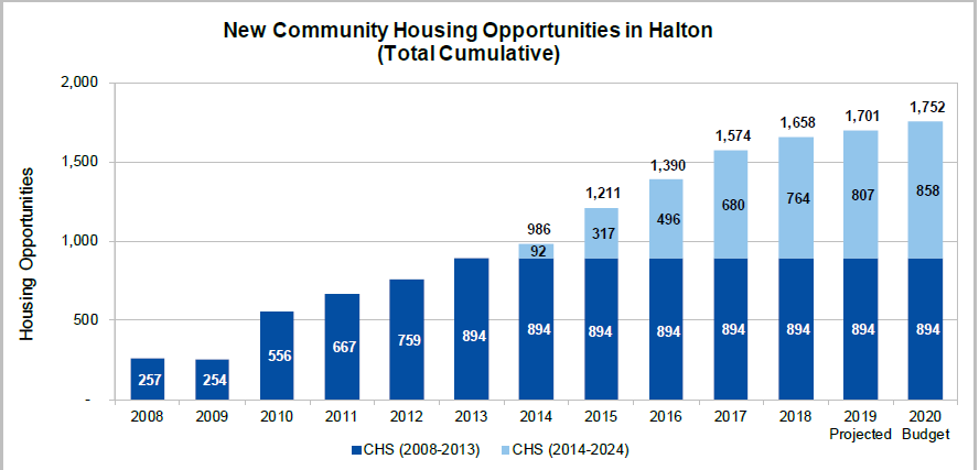 Region community housing graph
