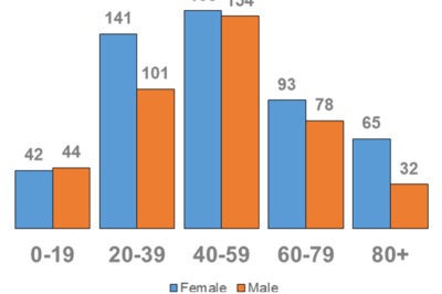 by age and sex b