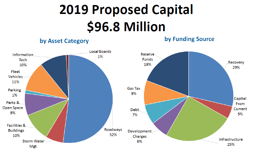 3 Proposed capital