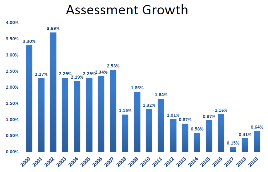 6 Assessment growth