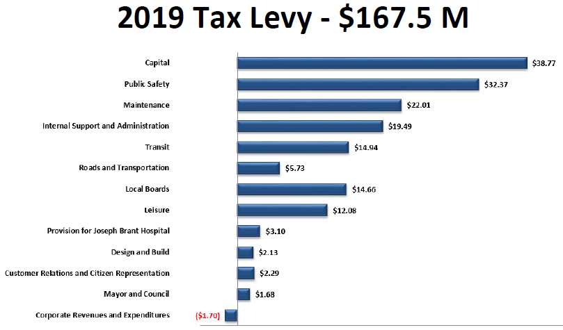 9 Tax levy
