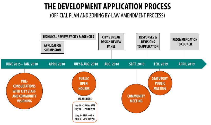 Application time line