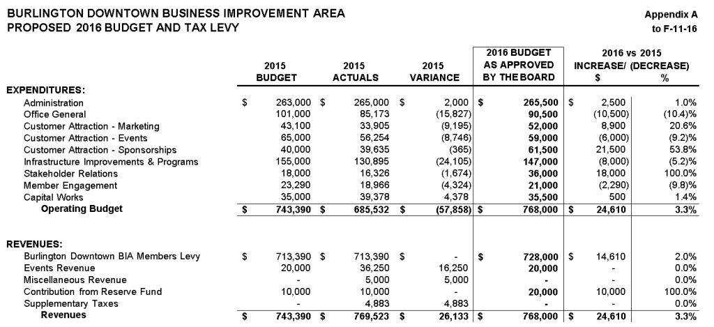 BDBA budget