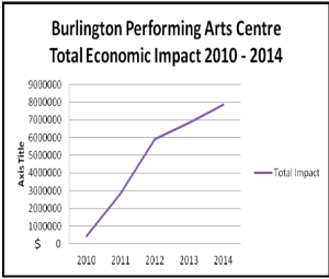 BPAC - Econ Impact line graph dollars