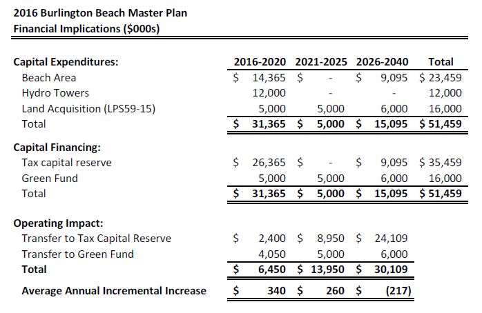 Beachway - spending the 51 million