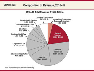 Budget on 2017 revenue side