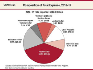 Budget on 2017 spending