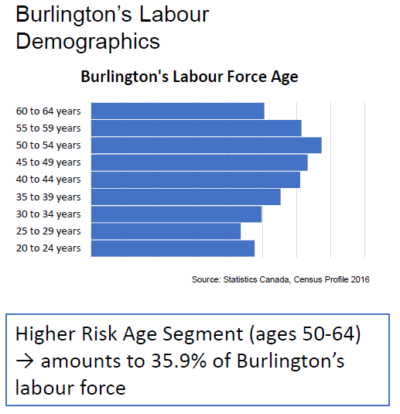 Burl labour demogrph