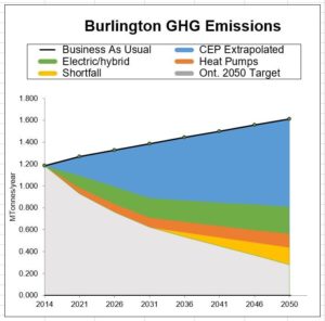 Burlington GHG emmissions - source
