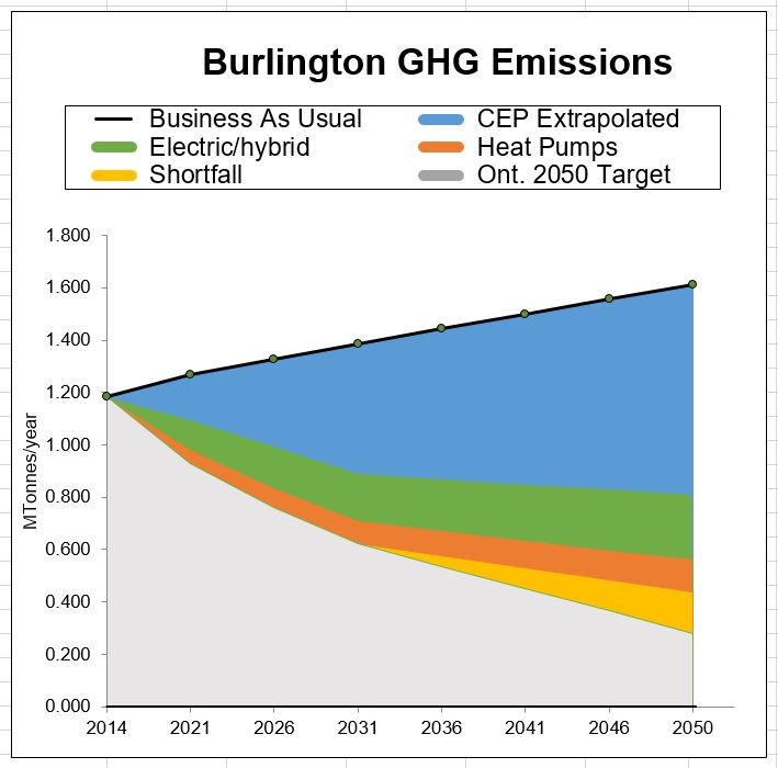 Burlington GHG emmissions - source