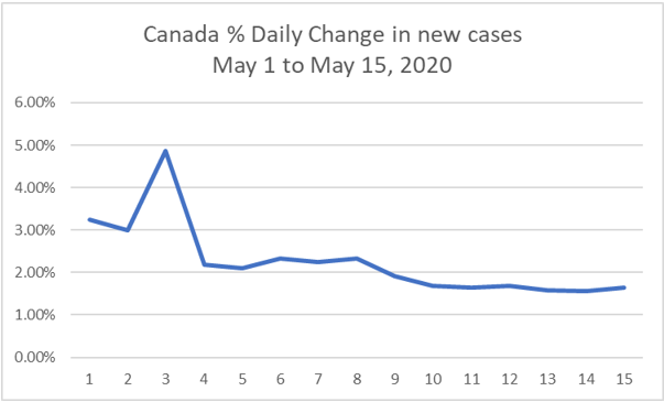 Canada daily changes 2