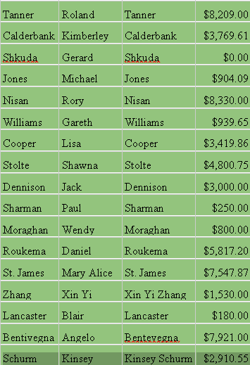 Candidate contributions B