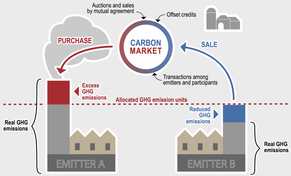 Cap and trade graphic