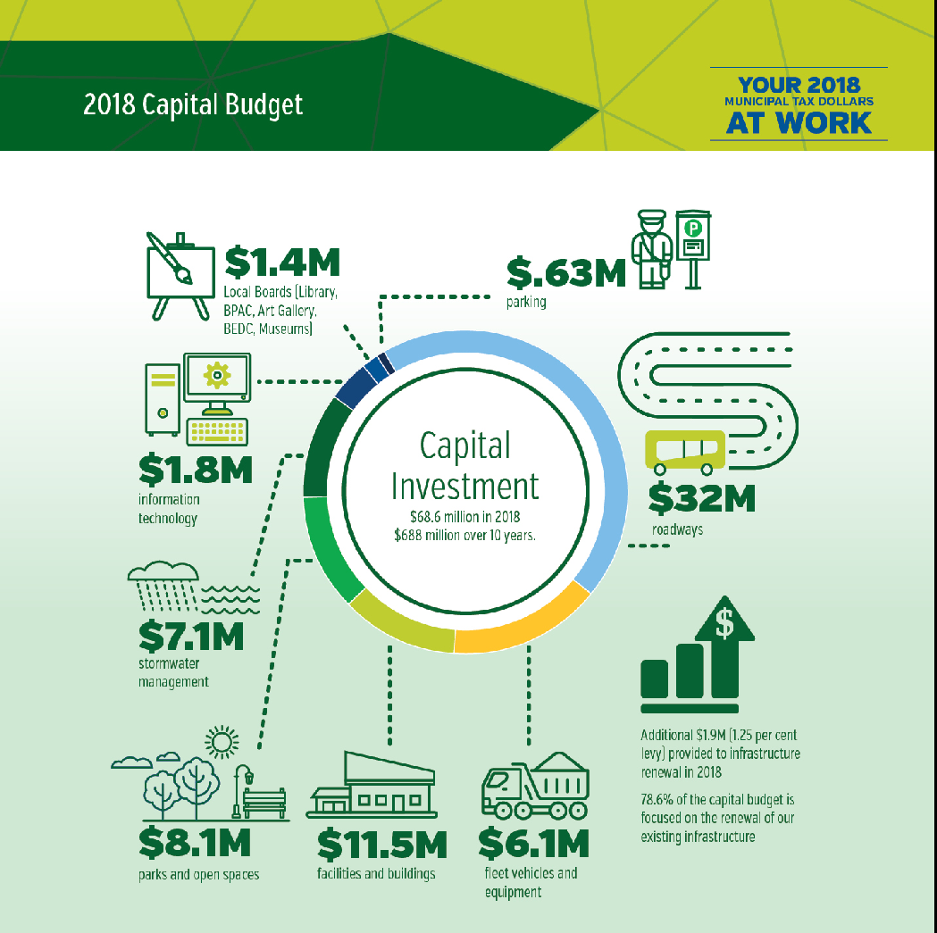 Capital budget 2018