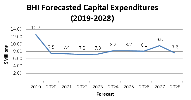 Capital expenditures