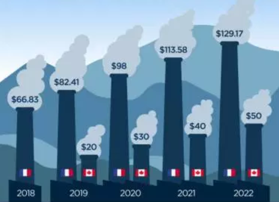 Carbon tax - Canada France over 5 years.