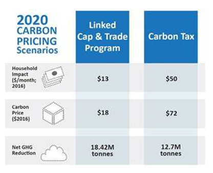 Carbon tax pricing