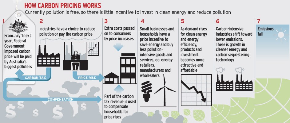 Carbon taxes - how they work