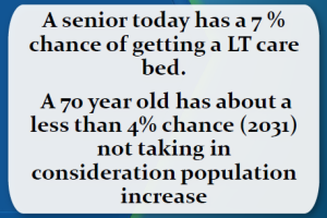 Cohousing -Chances of getting LT care bed