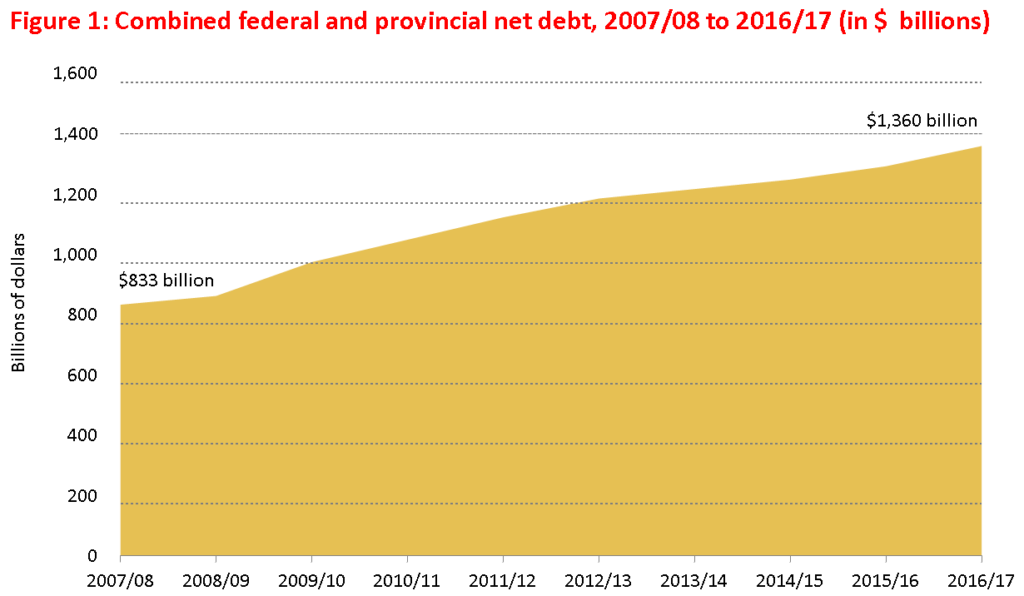 Combined debt fed + prov