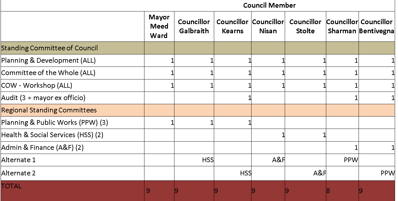 Council and Regional Standing Committees