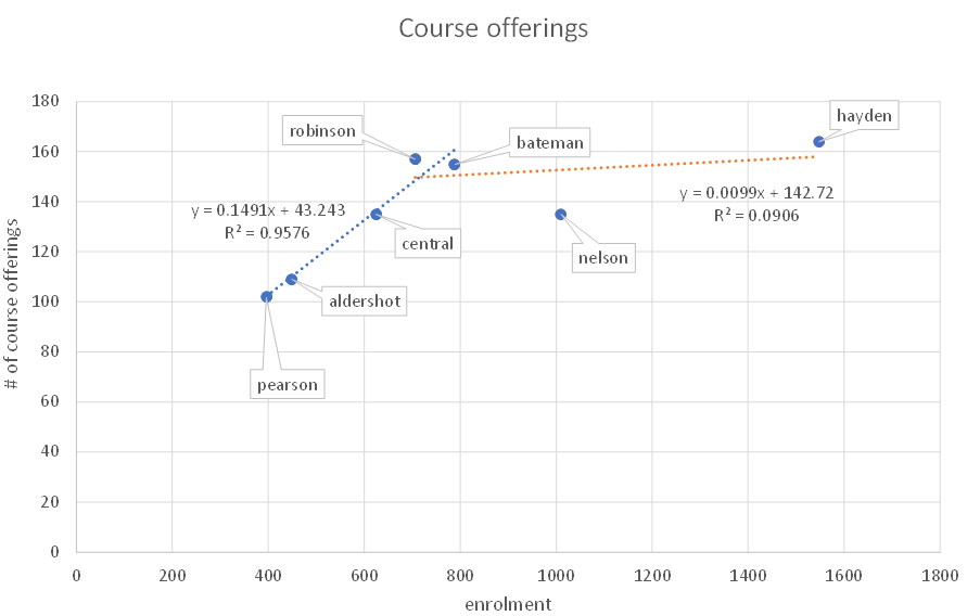 Course offerings Graph #2