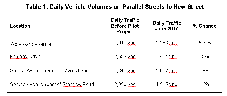 Daily traffic data